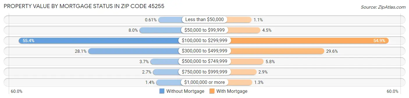 Property Value by Mortgage Status in Zip Code 45255