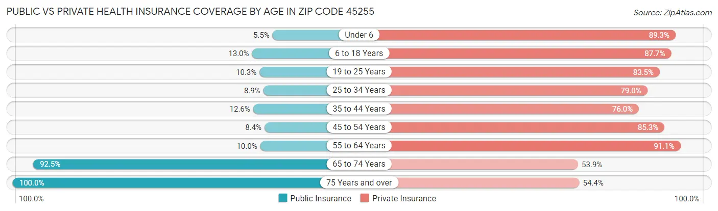 Public vs Private Health Insurance Coverage by Age in Zip Code 45255