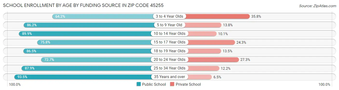 School Enrollment by Age by Funding Source in Zip Code 45255