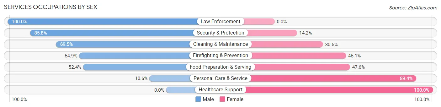 Services Occupations by Sex in Zip Code 45255