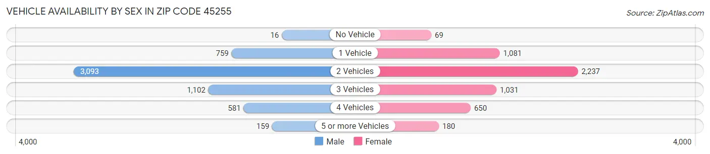 Vehicle Availability by Sex in Zip Code 45255
