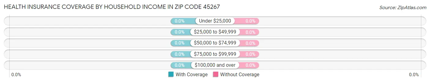 Health Insurance Coverage by Household Income in Zip Code 45267