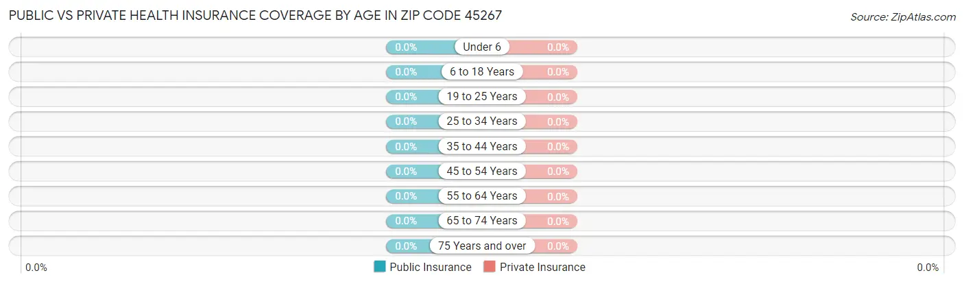 Public vs Private Health Insurance Coverage by Age in Zip Code 45267
