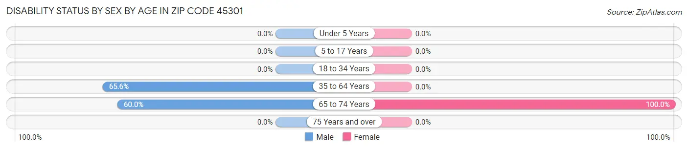 Disability Status by Sex by Age in Zip Code 45301