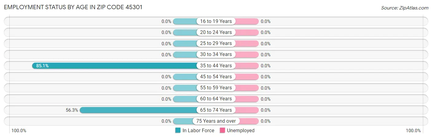 Employment Status by Age in Zip Code 45301