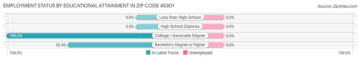 Employment Status by Educational Attainment in Zip Code 45301