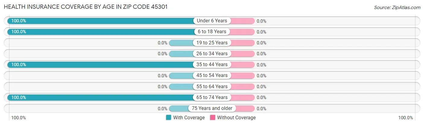 Health Insurance Coverage by Age in Zip Code 45301