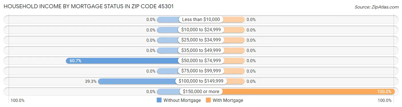 Household Income by Mortgage Status in Zip Code 45301