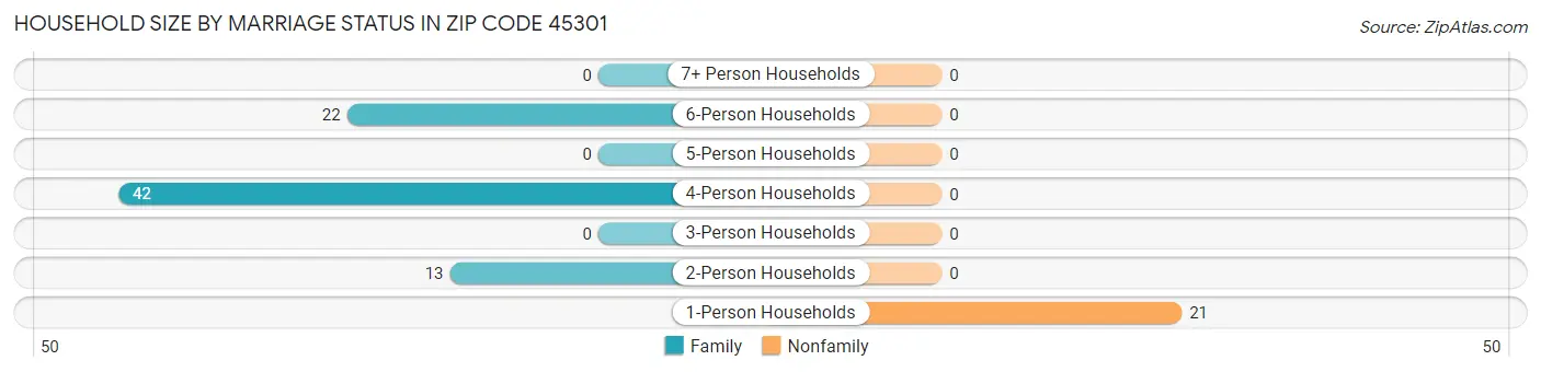 Household Size by Marriage Status in Zip Code 45301
