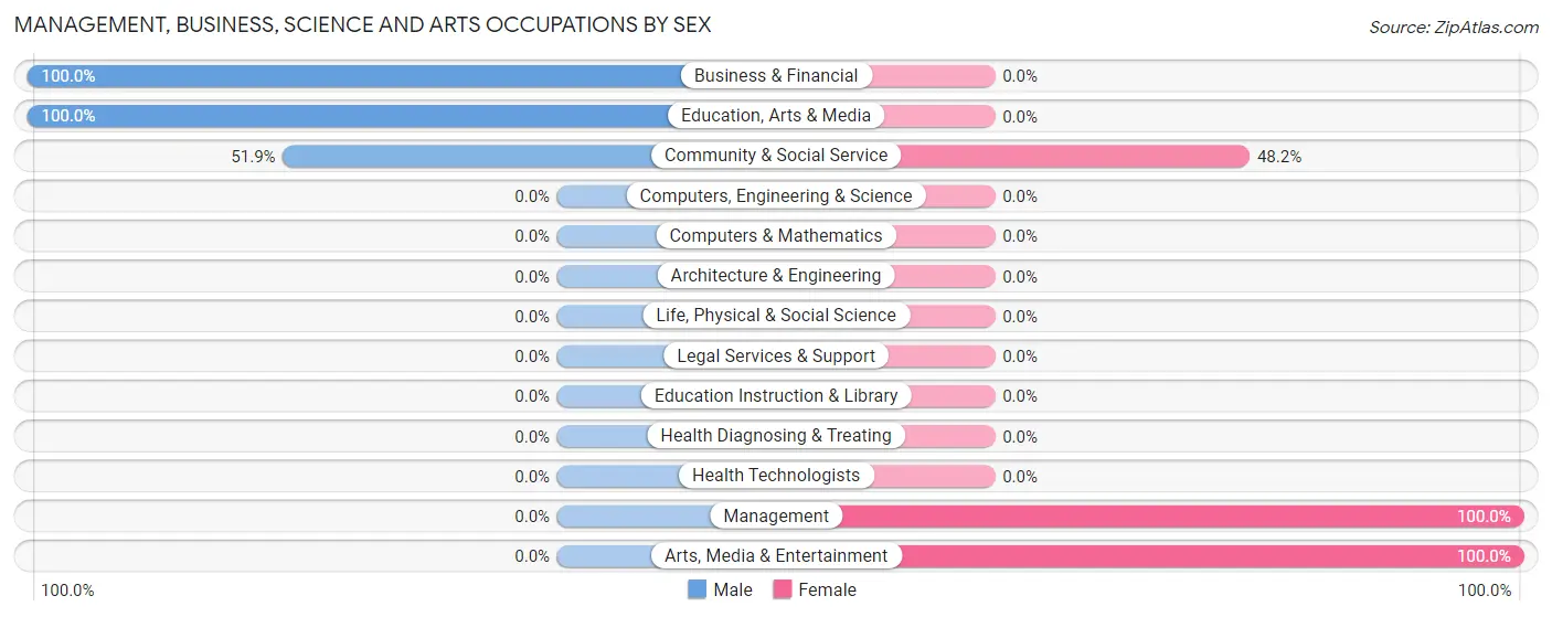 Management, Business, Science and Arts Occupations by Sex in Zip Code 45301