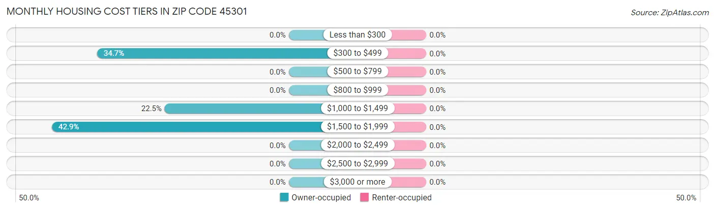 Monthly Housing Cost Tiers in Zip Code 45301