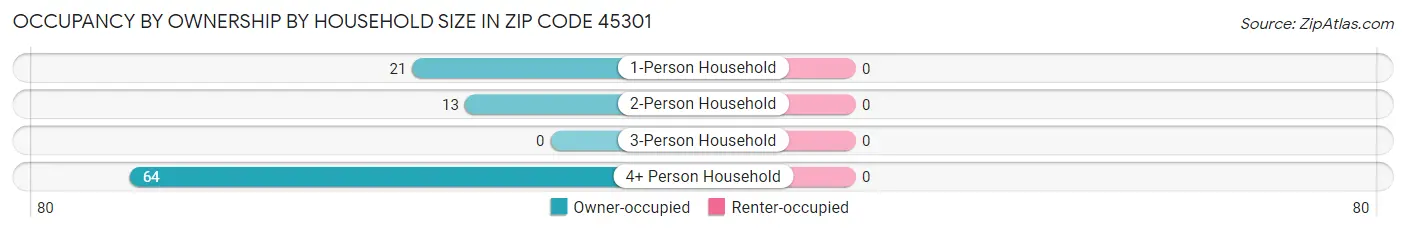 Occupancy by Ownership by Household Size in Zip Code 45301