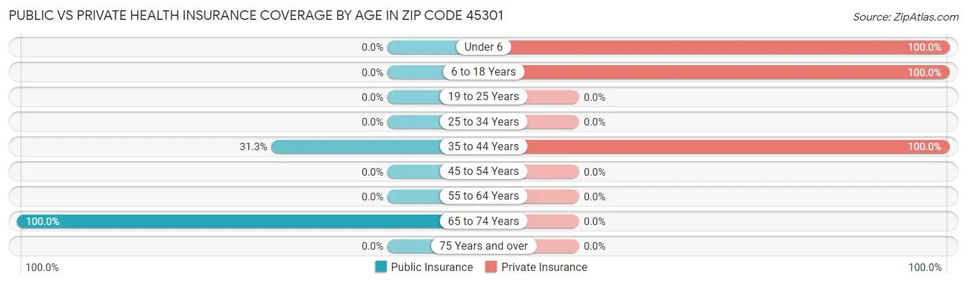 Public vs Private Health Insurance Coverage by Age in Zip Code 45301