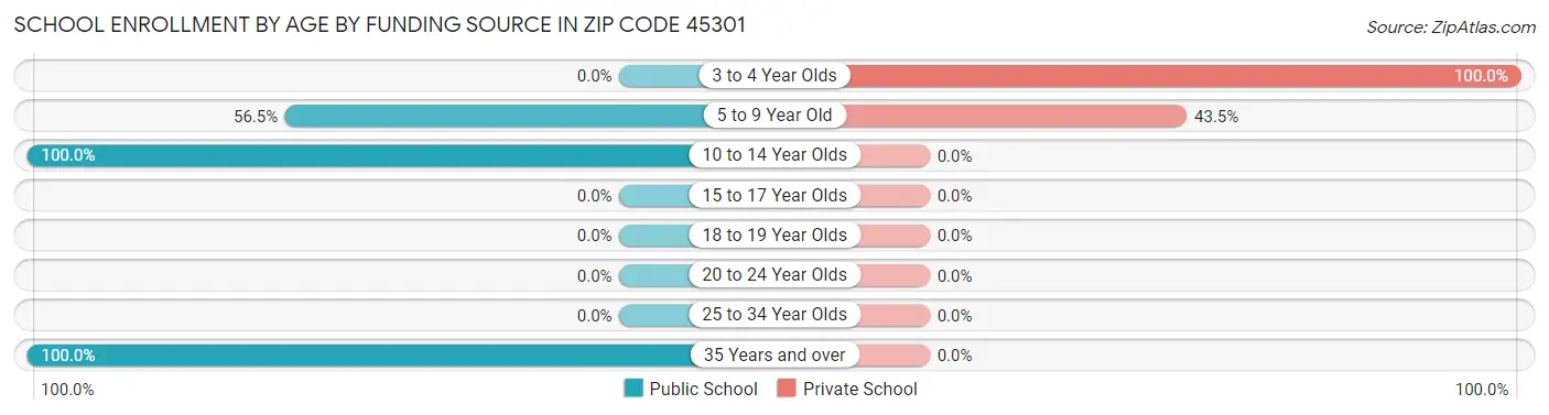 School Enrollment by Age by Funding Source in Zip Code 45301