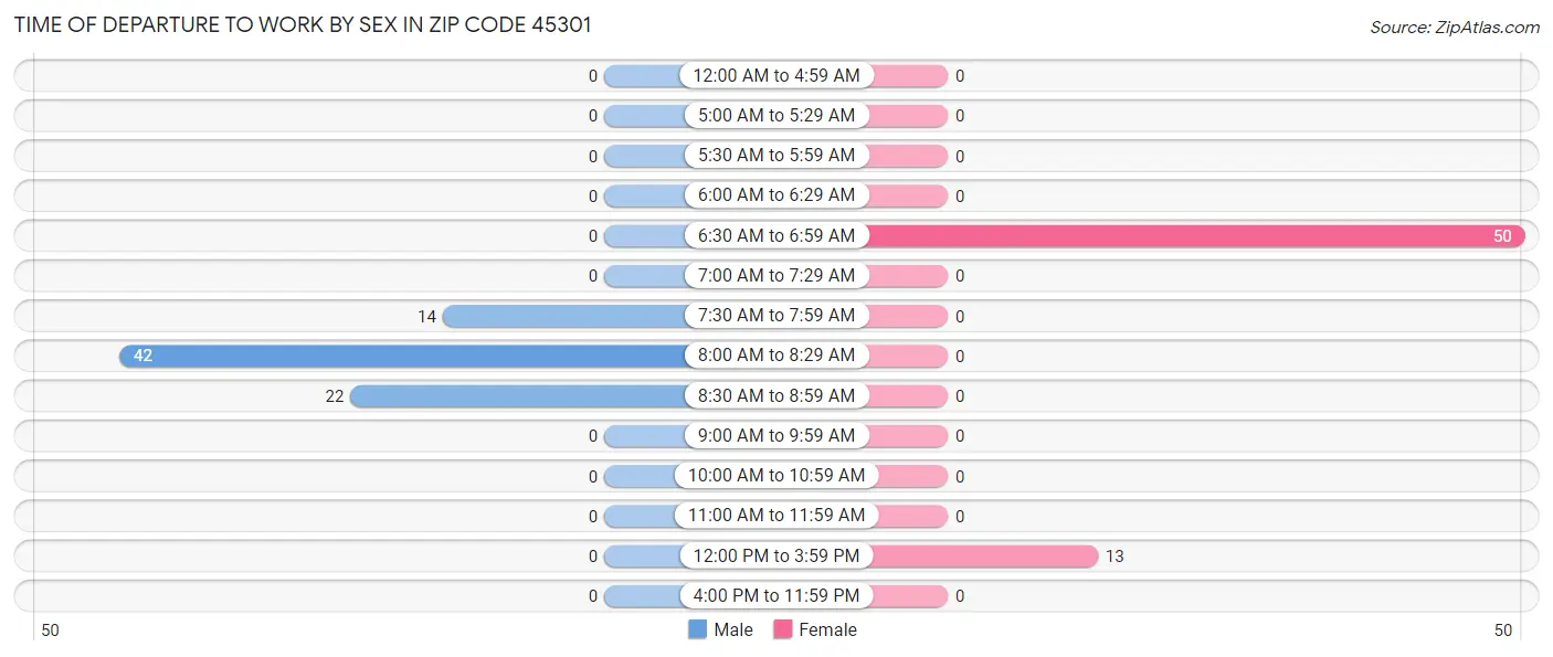 Time of Departure to Work by Sex in Zip Code 45301