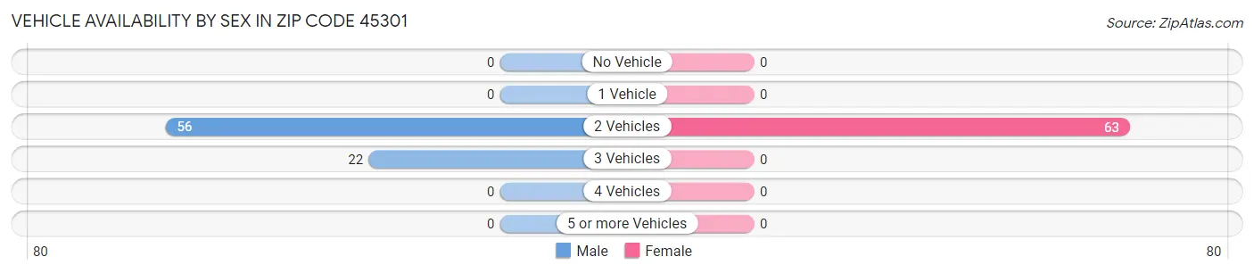 Vehicle Availability by Sex in Zip Code 45301