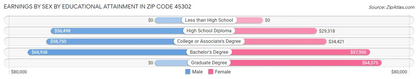 Earnings by Sex by Educational Attainment in Zip Code 45302
