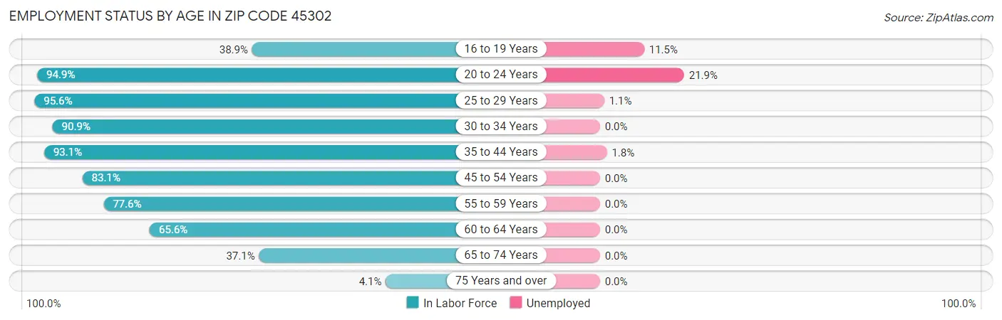 Employment Status by Age in Zip Code 45302
