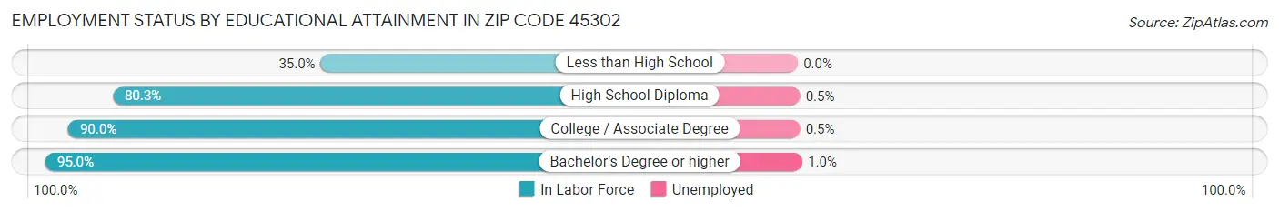 Employment Status by Educational Attainment in Zip Code 45302