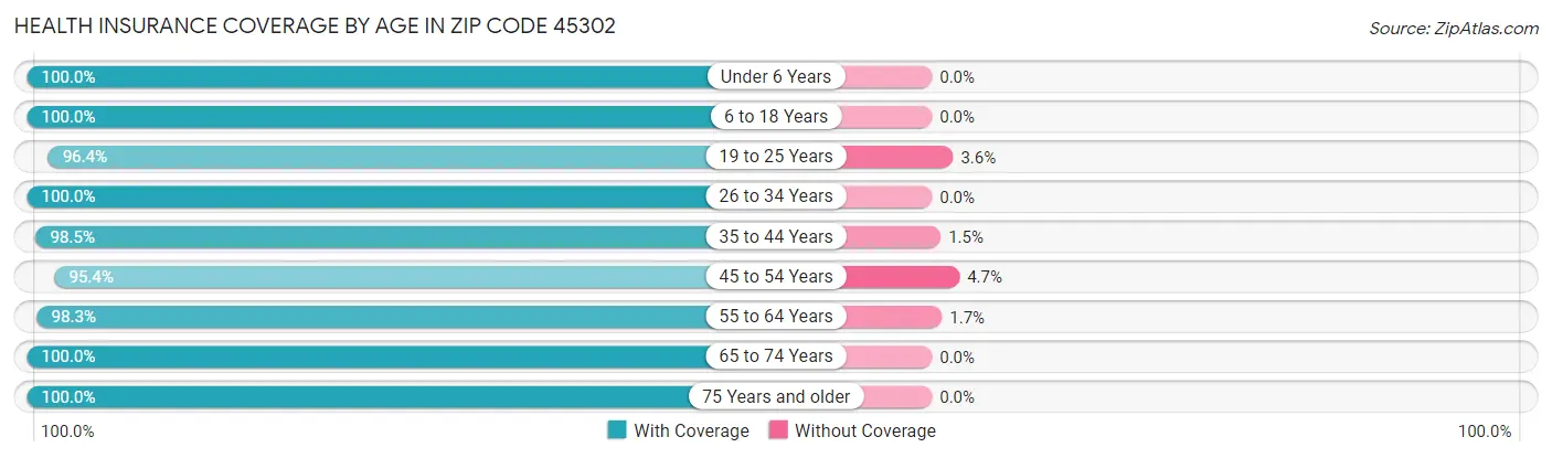 Health Insurance Coverage by Age in Zip Code 45302