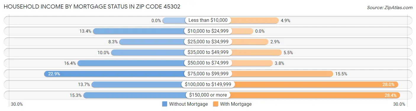 Household Income by Mortgage Status in Zip Code 45302