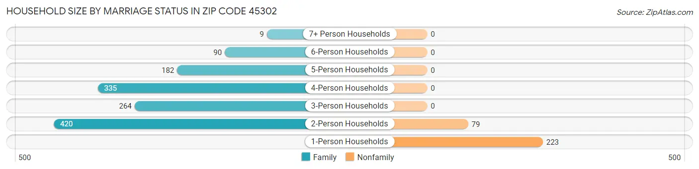Household Size by Marriage Status in Zip Code 45302