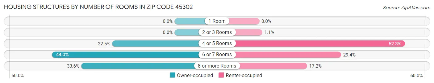 Housing Structures by Number of Rooms in Zip Code 45302