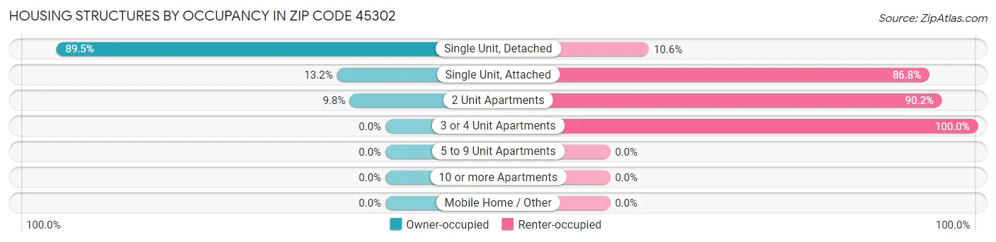 Housing Structures by Occupancy in Zip Code 45302