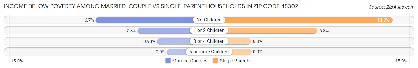 Income Below Poverty Among Married-Couple vs Single-Parent Households in Zip Code 45302