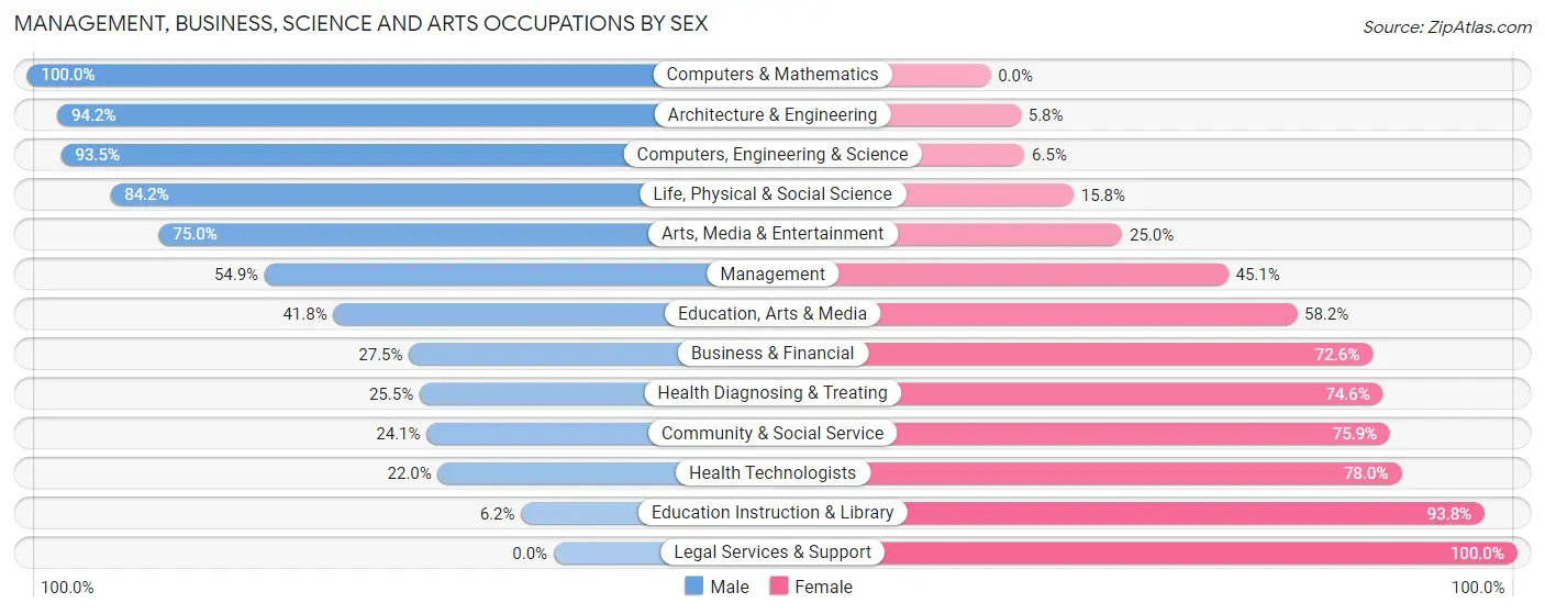 Management, Business, Science and Arts Occupations by Sex in Zip Code 45302