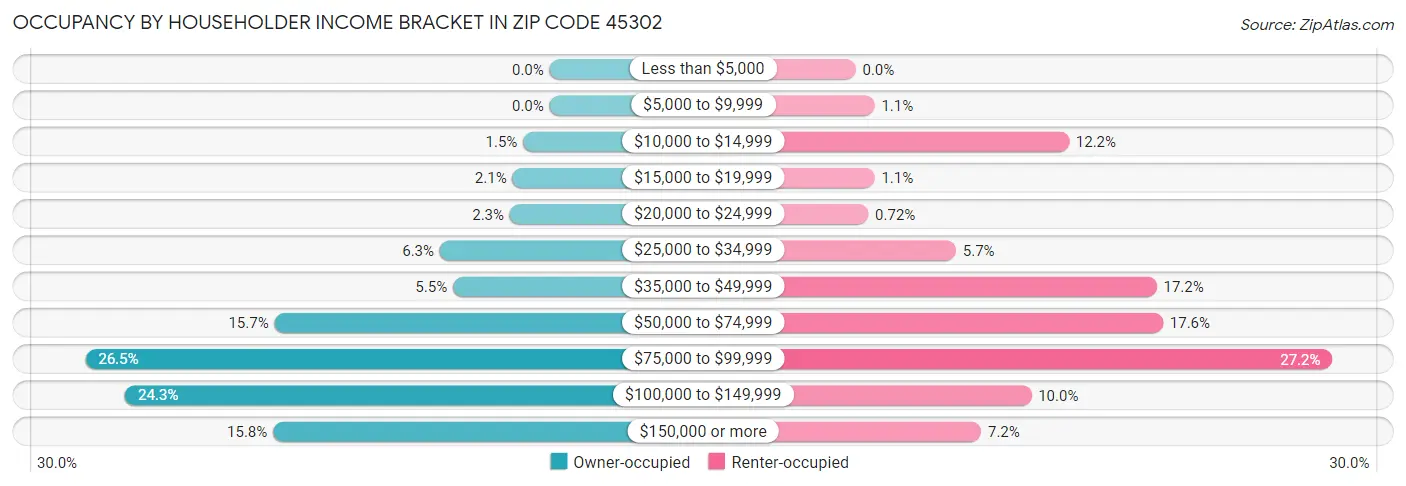 Occupancy by Householder Income Bracket in Zip Code 45302