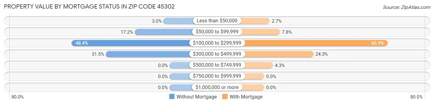 Property Value by Mortgage Status in Zip Code 45302