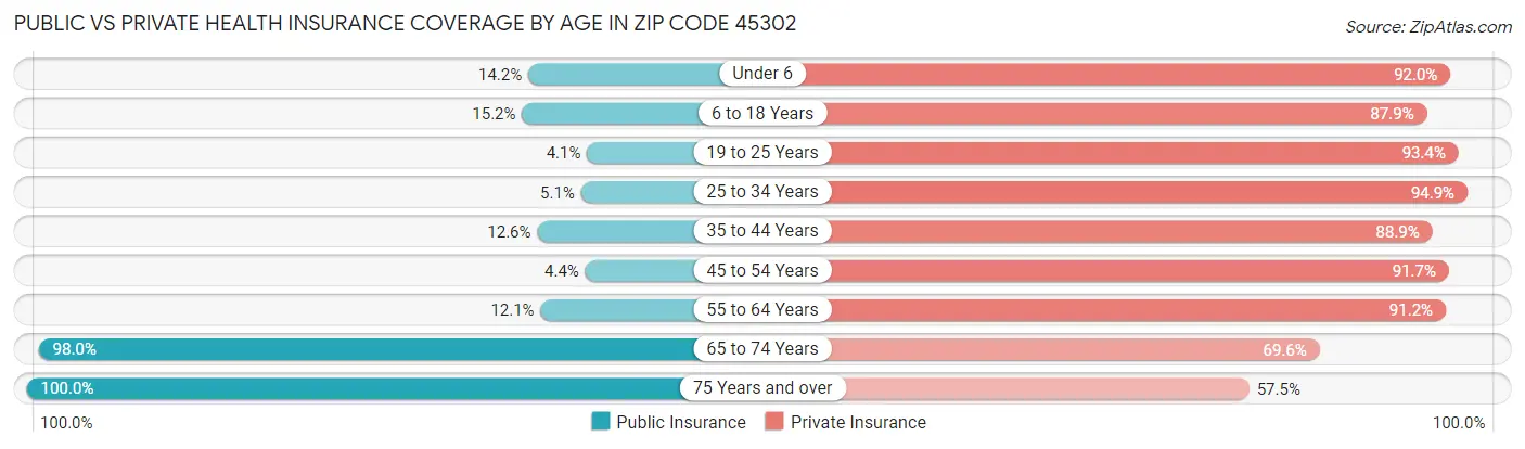 Public vs Private Health Insurance Coverage by Age in Zip Code 45302