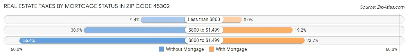 Real Estate Taxes by Mortgage Status in Zip Code 45302