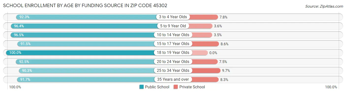 School Enrollment by Age by Funding Source in Zip Code 45302