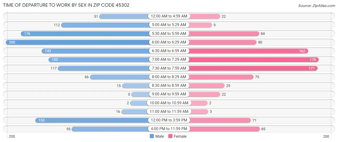 Time of Departure to Work by Sex in Zip Code 45302