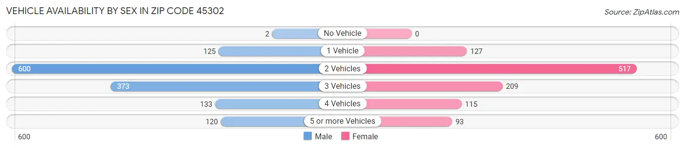 Vehicle Availability by Sex in Zip Code 45302
