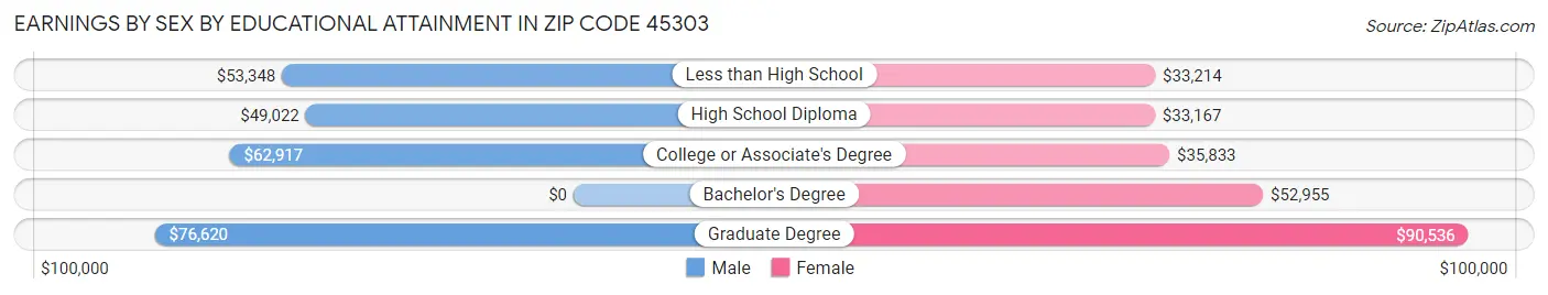 Earnings by Sex by Educational Attainment in Zip Code 45303