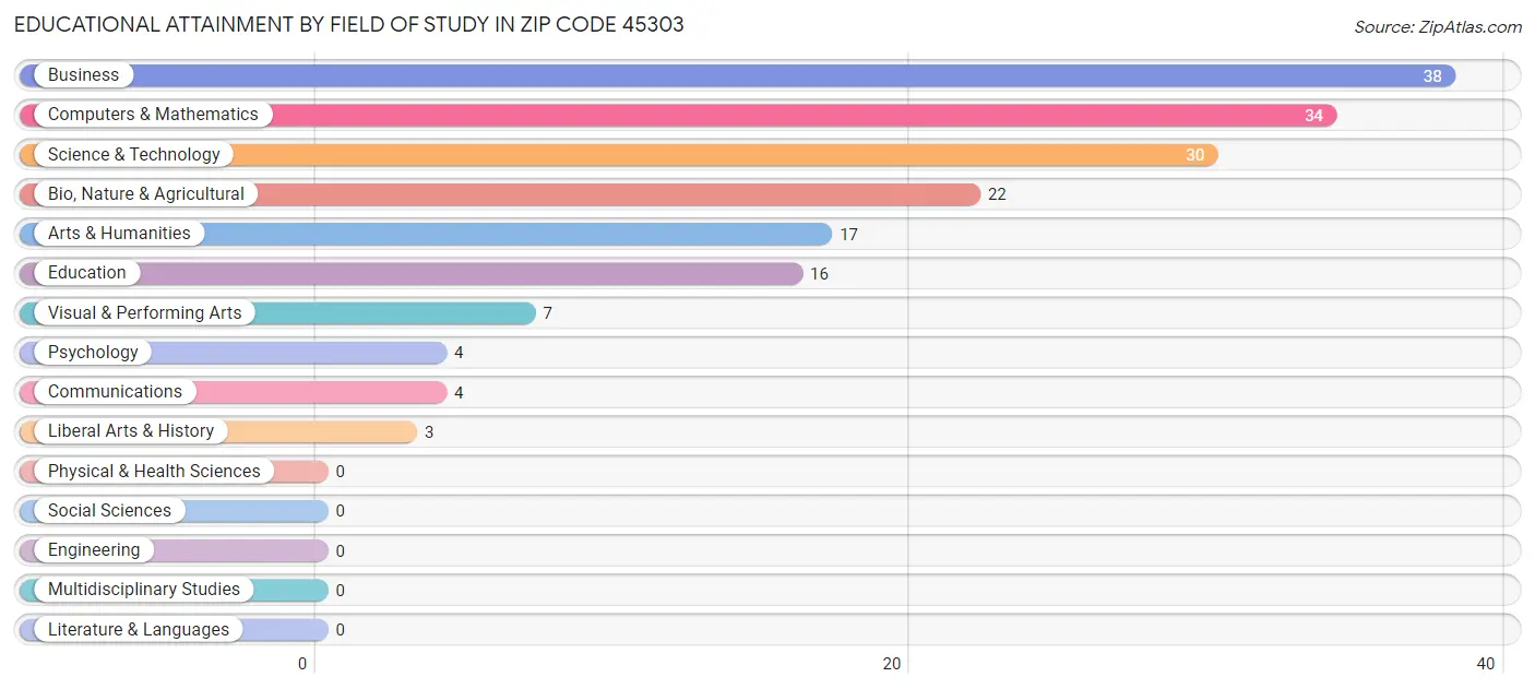 Educational Attainment by Field of Study in Zip Code 45303