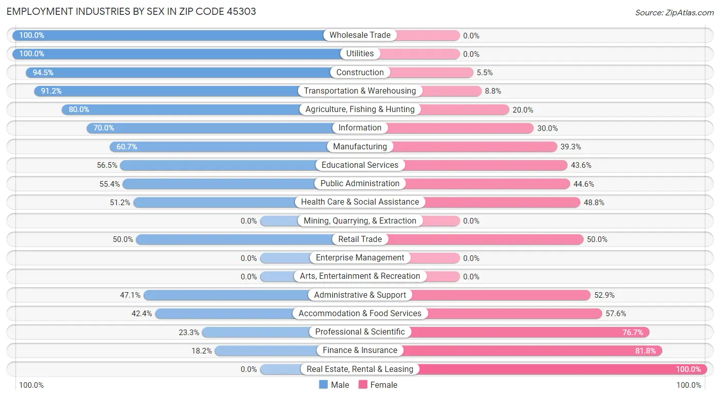 Employment Industries by Sex in Zip Code 45303