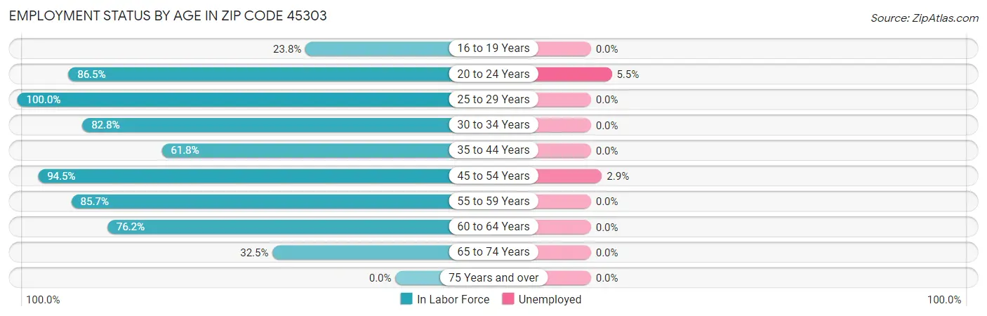 Employment Status by Age in Zip Code 45303
