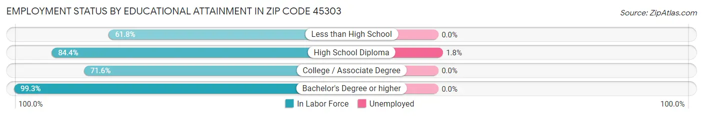 Employment Status by Educational Attainment in Zip Code 45303
