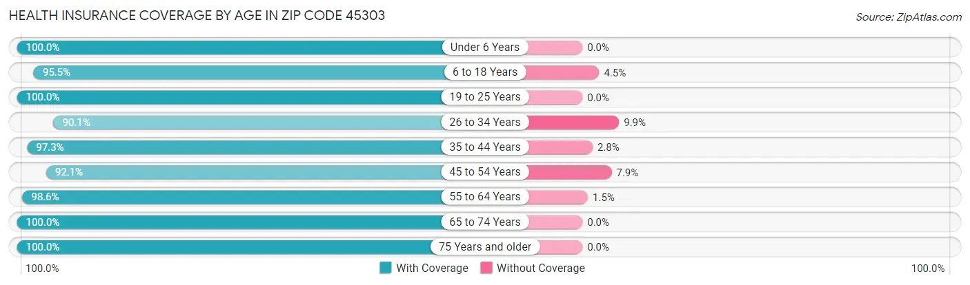 Health Insurance Coverage by Age in Zip Code 45303