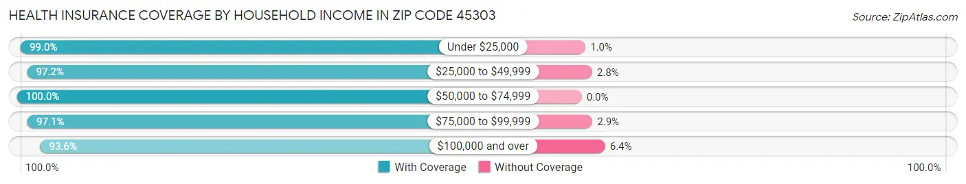 Health Insurance Coverage by Household Income in Zip Code 45303
