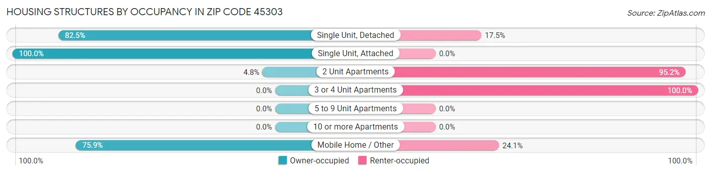 Housing Structures by Occupancy in Zip Code 45303