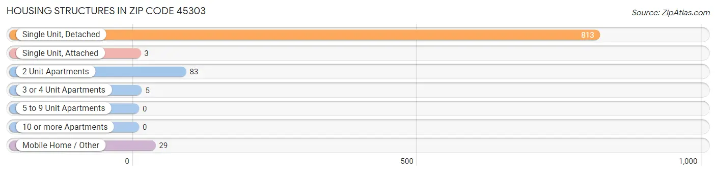 Housing Structures in Zip Code 45303