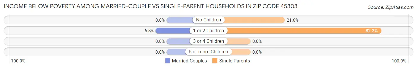 Income Below Poverty Among Married-Couple vs Single-Parent Households in Zip Code 45303