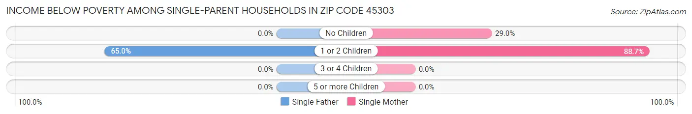 Income Below Poverty Among Single-Parent Households in Zip Code 45303