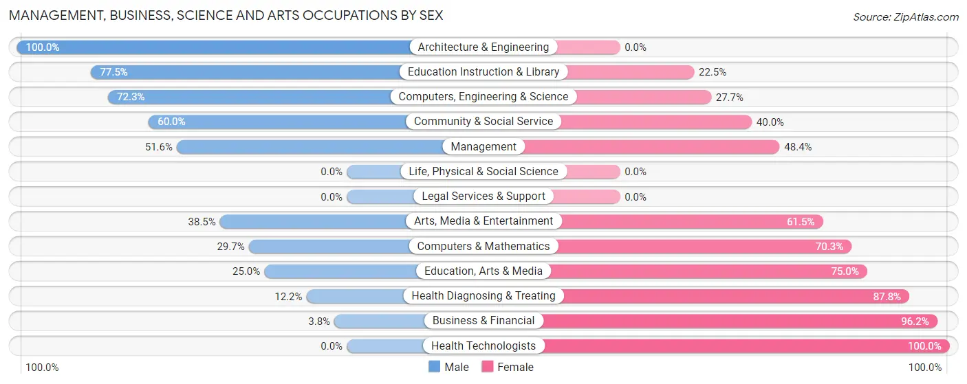 Management, Business, Science and Arts Occupations by Sex in Zip Code 45303