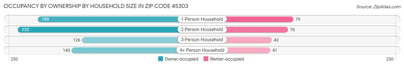 Occupancy by Ownership by Household Size in Zip Code 45303
